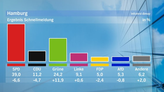 Bürgerschaftswahl