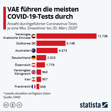 Massen von Corona-Proben